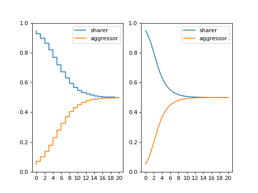 ../_images/discrete-replicator-dynamics-1.png